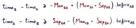 timeA - timeB >= -MaxBA + (MaxBA+SepAB).beforeAB, timeB - timeA >= SepBA - (MaxAB+SepBA).beforeAB